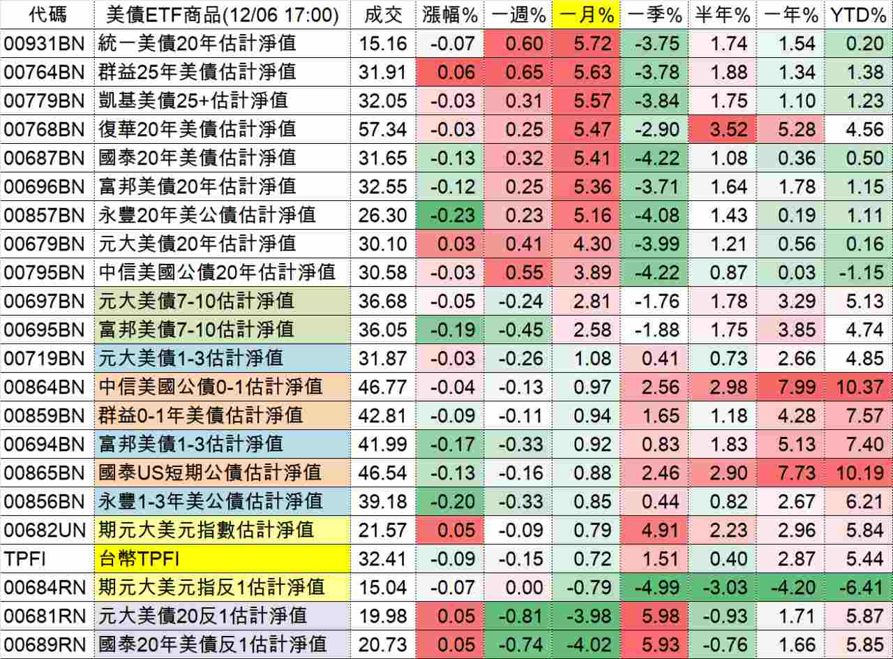00859B群益0-1年美債的討論圖片