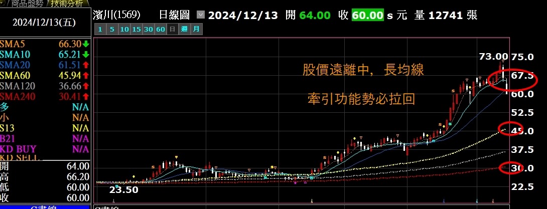均線的特性與作用:實戰前一定要懂的九大用法!