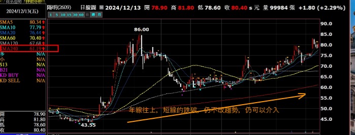 均線操作重點:黃金交叉、死亡交叉、停損的原則