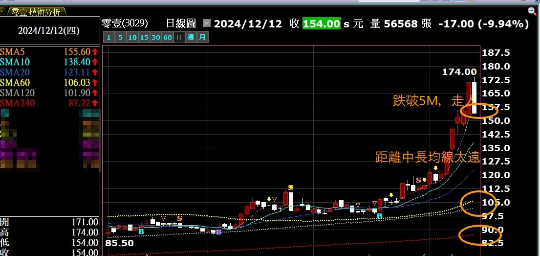 均線的特性與作用:實戰前一定要懂的九大用法!