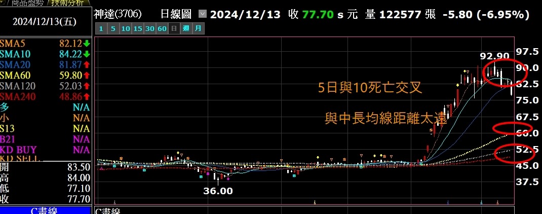 均線的特性與作用:實戰前一定要懂的九大用法!