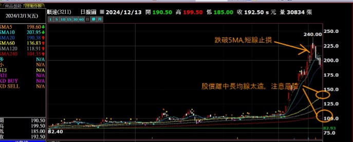 均線操作重點:黃金交叉、死亡交叉、停損的原則