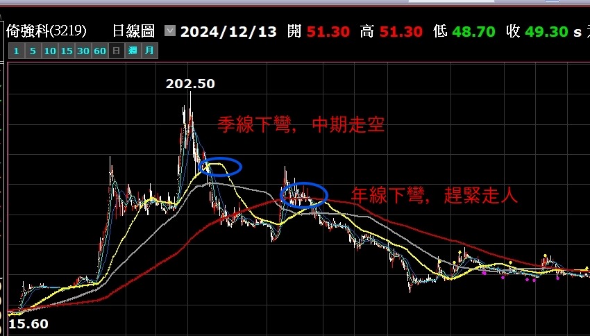 均線的分類:短期、中期、長期分別要看哪一條線?