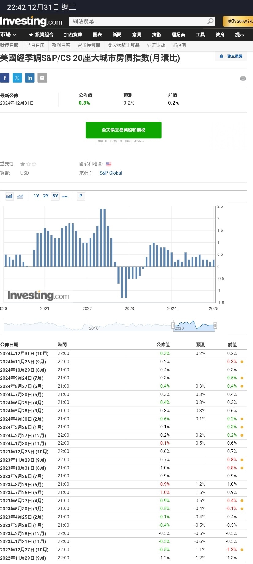 00712 復華富時不動產 - 房價指數 (月環比) (10月) 現值。0.4% 預測。...｜股市爆料同學會