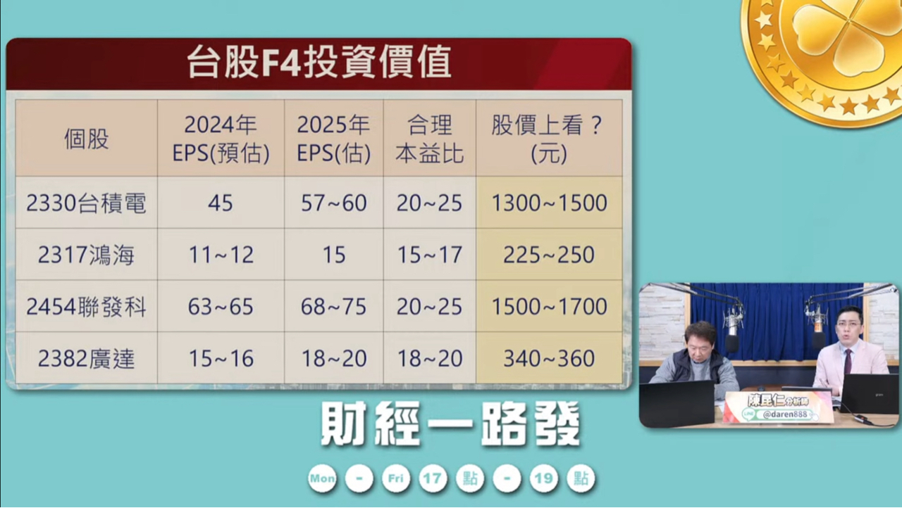 2317 鴻海- 鴻海目標價、22分析師為鴻海提供了1年的價格預測，其最大估計...｜CMoney 股市爆料同學會