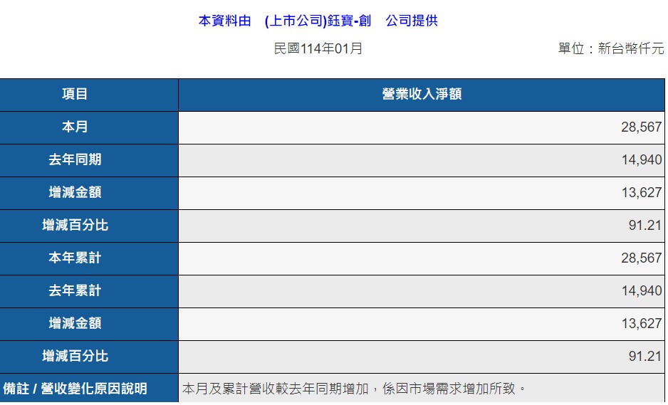 3150鈺寶-創的討論圖片