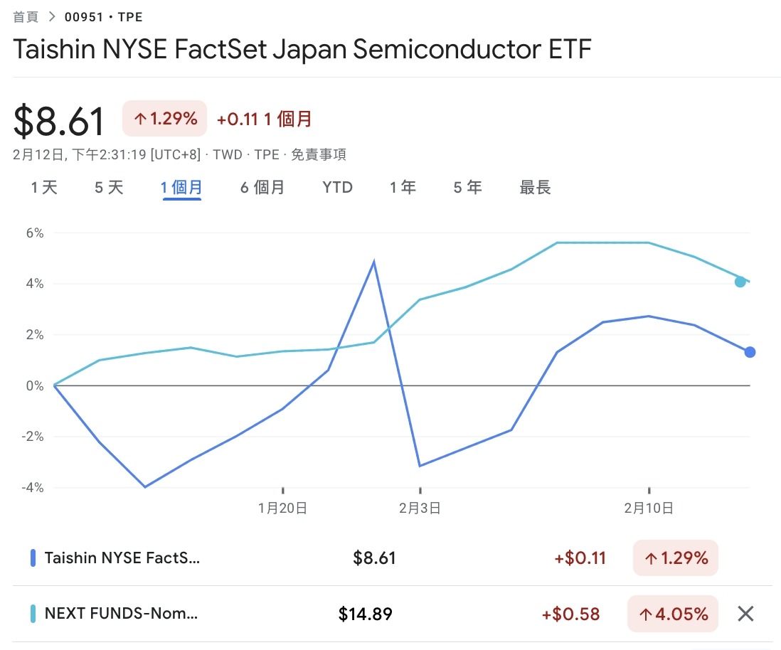 00661元大日經225的討論圖片