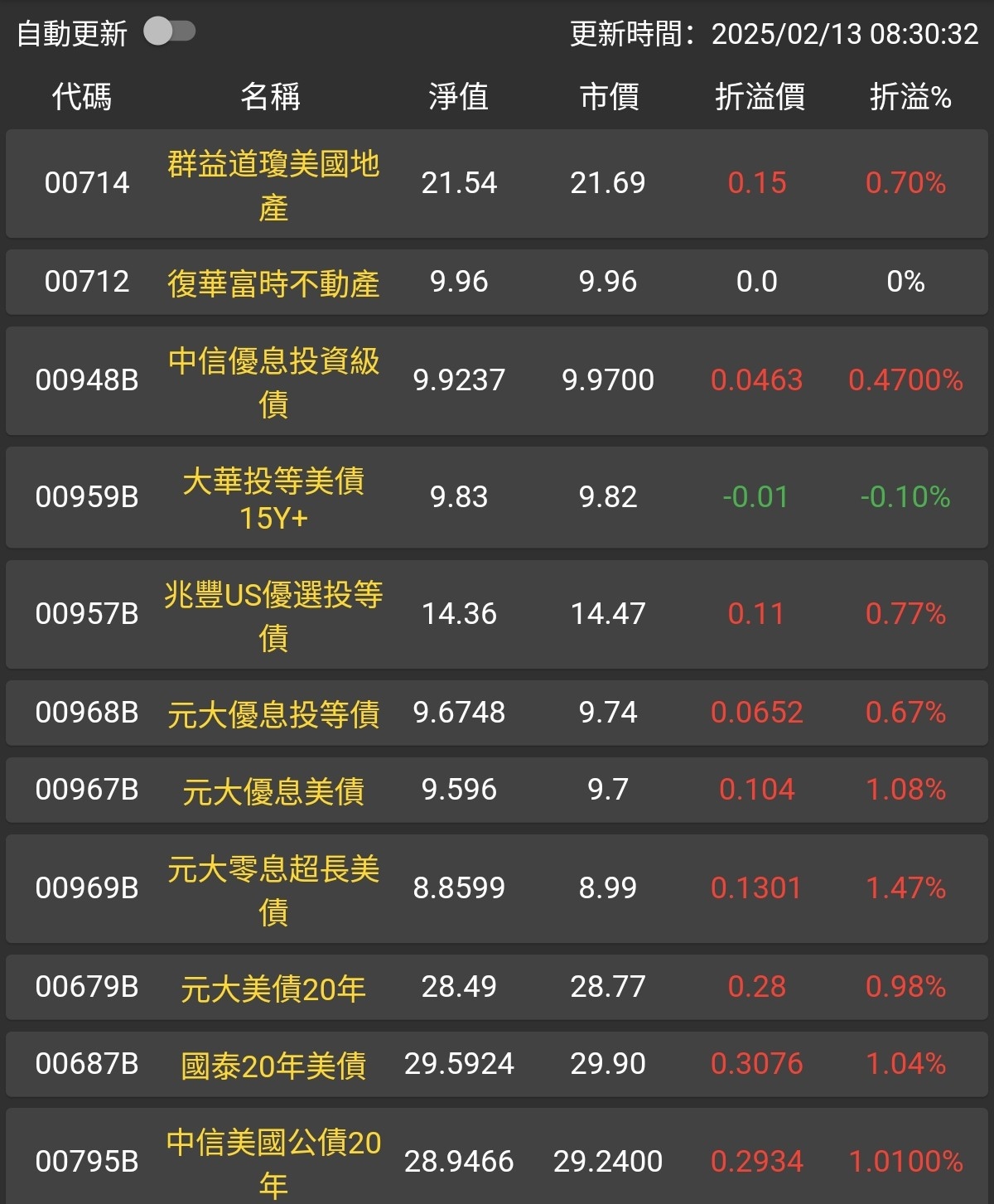 復華富時不動產(00712)ETF-今日股票股價與歷史行情走勢
