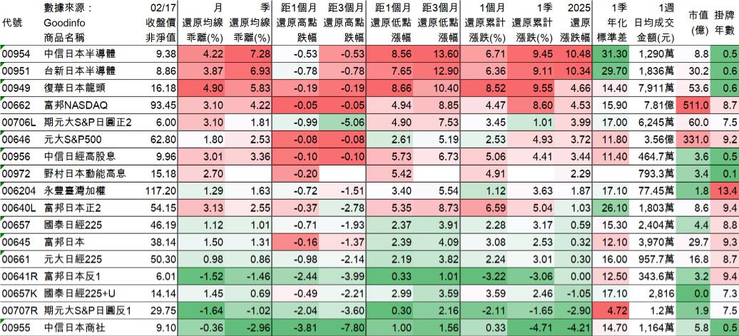 00661元大日經225的討論圖片