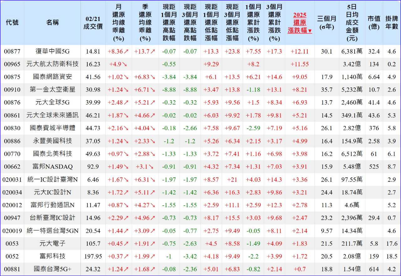 00861元大全球未來通訊的討論圖片