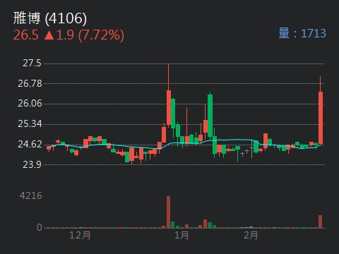 4106雃博的討論圖片