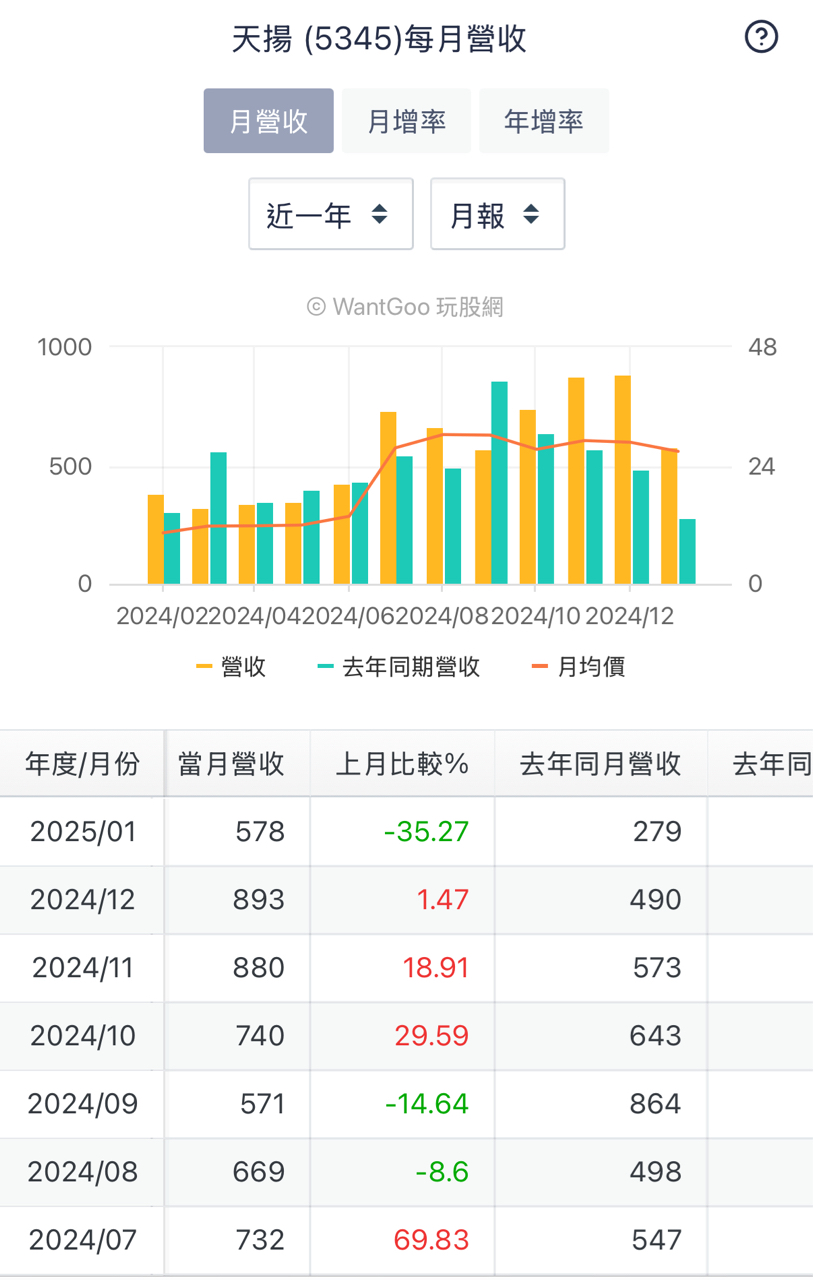 5345天揚的討論圖片