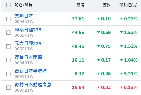 00661元大日經225的討論圖片