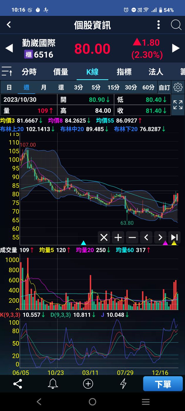 6516勤崴國際的討論圖片