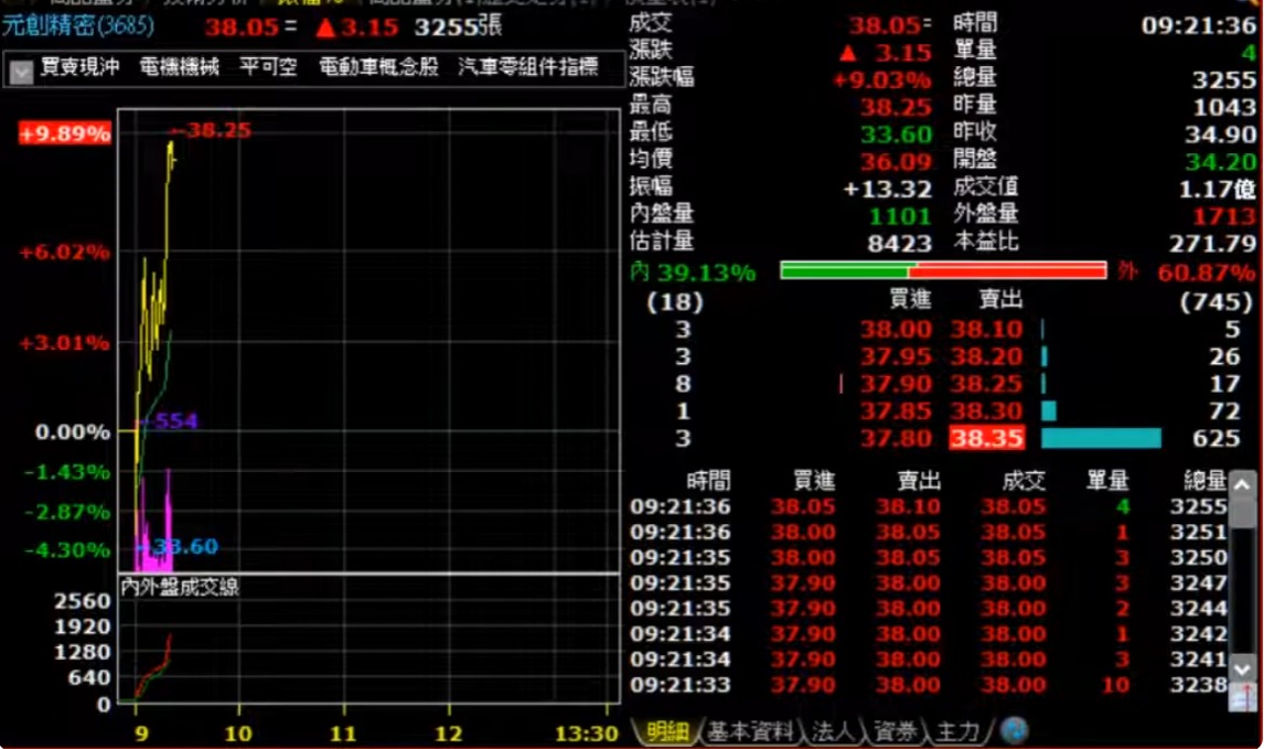 3685元創精密的討論圖片