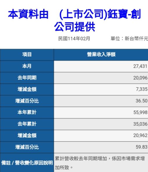 3150鈺寶-創的討論圖片