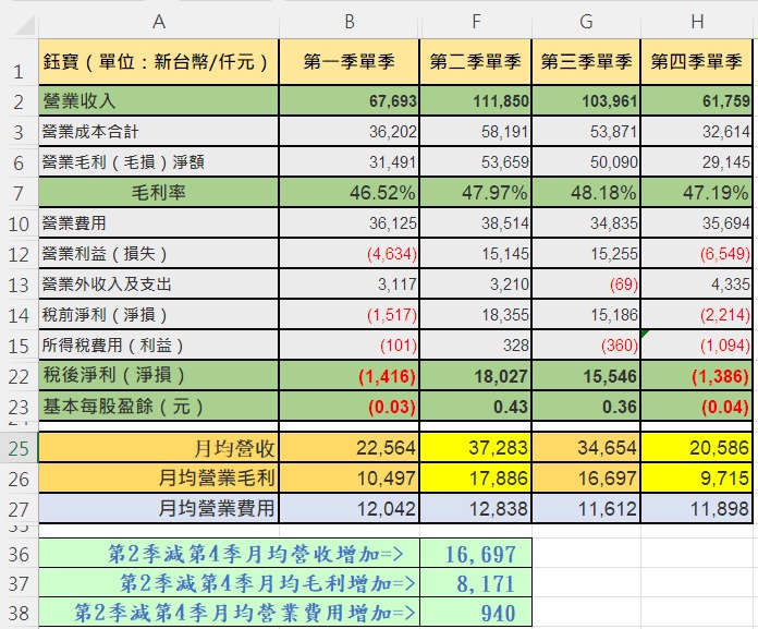 3150鈺寶-創的討論圖片