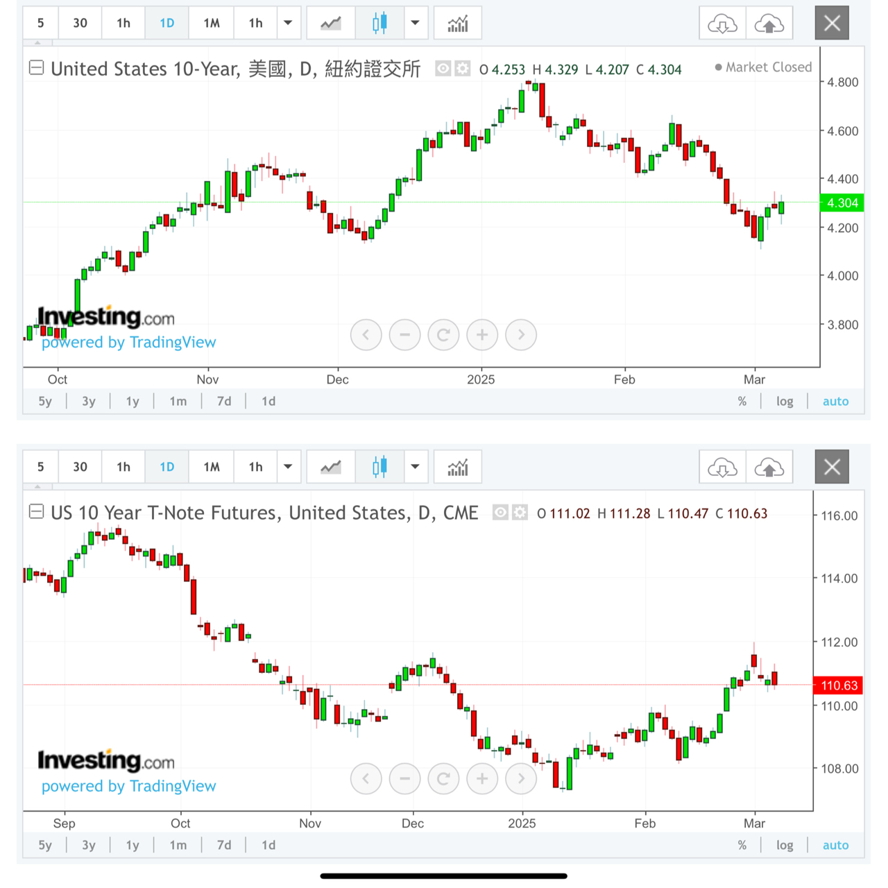 00959B 大華投等美債15Y+ - 10年、30年期國債與10年、30年期債卷。 美元指數。 主...｜CMoney 股市爆料同學會