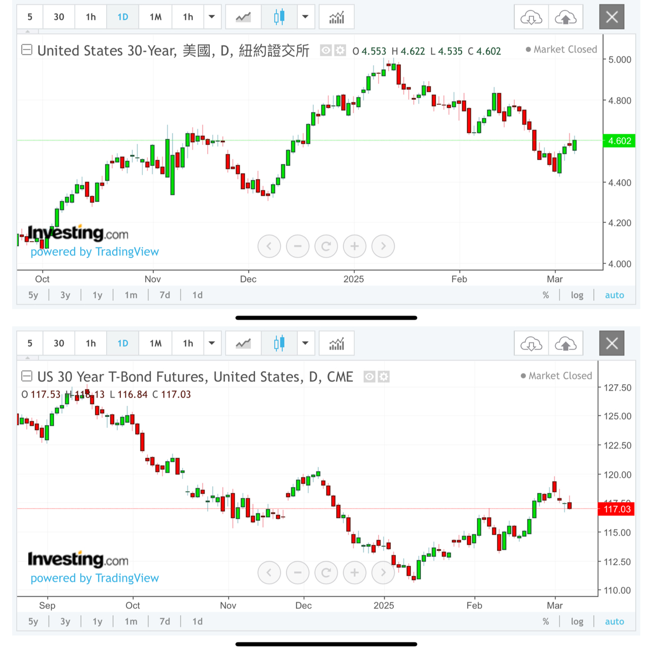00959B 大華投等美債15Y+ - 10年、30年期國債與10年、30年期債卷。 美元指數。 主...｜CMoney 股市爆料同學會