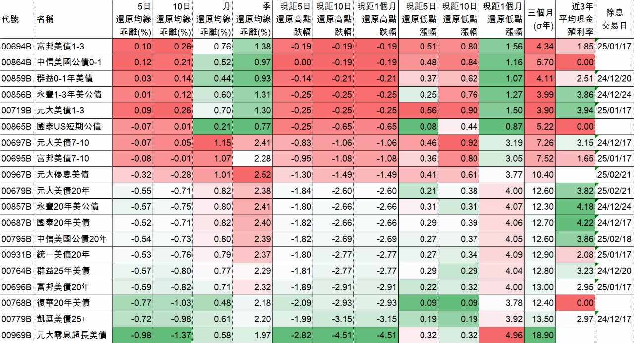 00859B群益0-1年美債的討論圖片