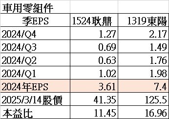 TWA00 加權指數 - 車用零組件
1524耿鼎 400張大戶增加+4周
1319東...｜股市爆料同學會