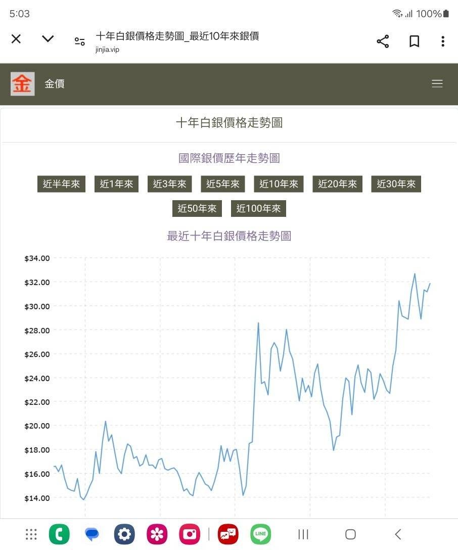 00738U 期元大道瓊白銀- 自銀現貨一定會創歷史新高附圖貼上白銀十年來的走勢再附...｜CMoney 股市爆料同學會