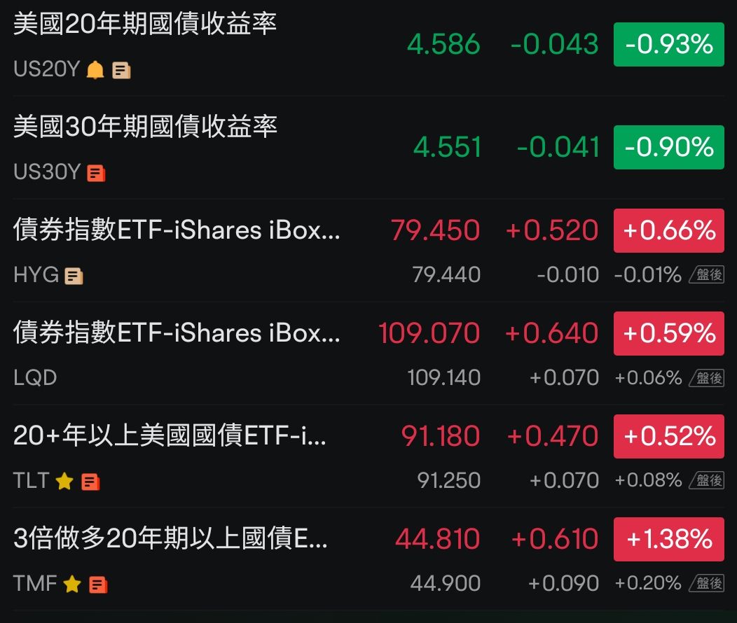 00953B 群益優選非投等債- 鮑爾說話之後，今天債券應該有不錯的走勢，恭喜大家~｜CMoney 股市爆料同學會