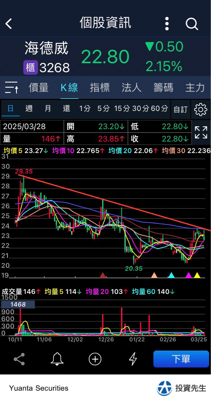 3268海德威的討論圖片