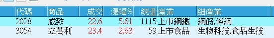 3054立萬利的討論圖片