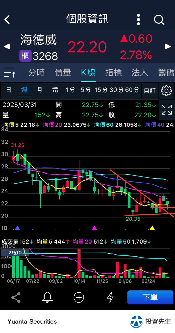 3268海德威的討論圖片