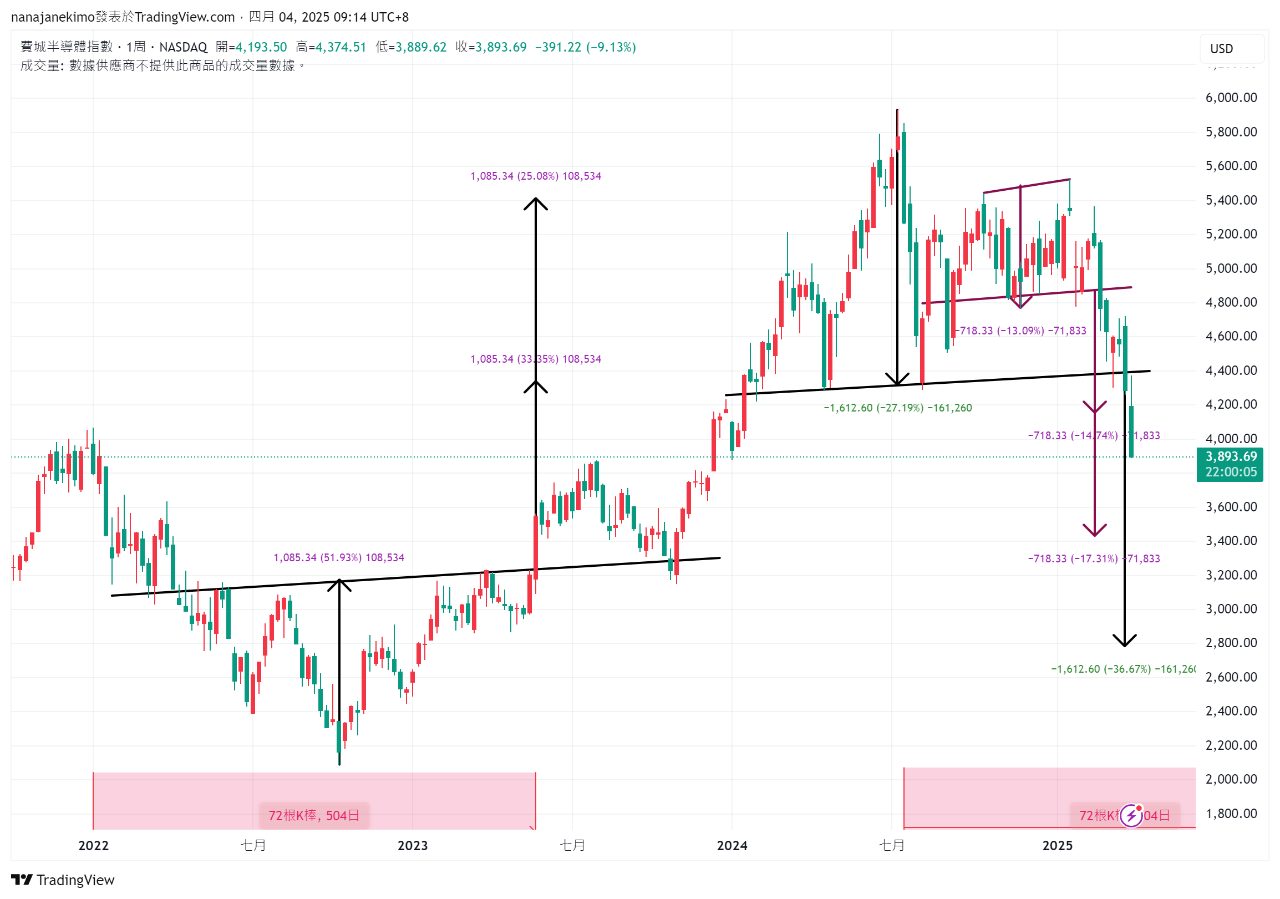 SOXX 費城半導體指數- 個人覺得還沒跌完，除非大漲上去站上頸線破壞這個形態。｜CMoney 股市爆料同學會