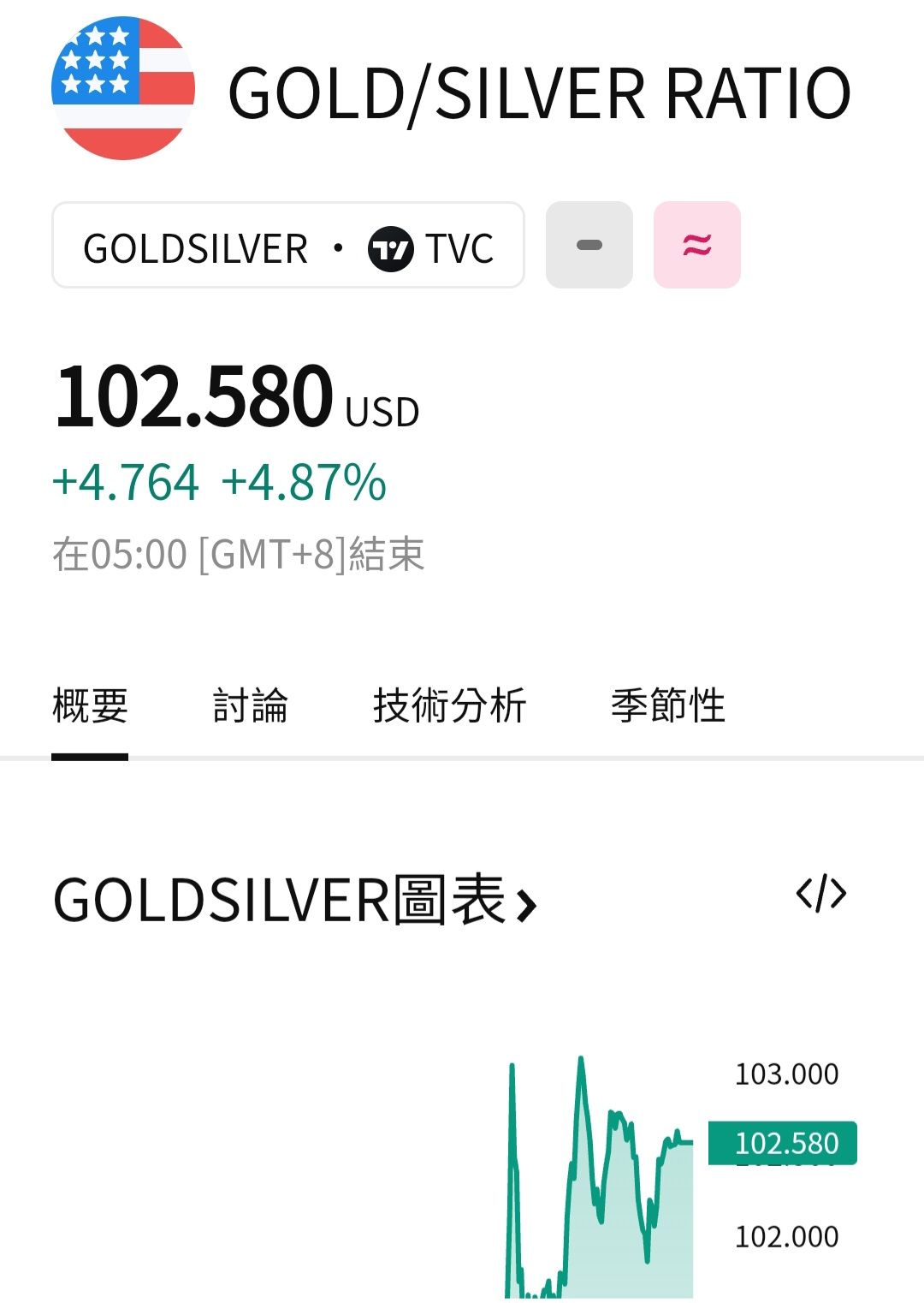 00738U 期元大道瓊白銀- 相信這兩天白銀的投資者都很難熬～ 但剛剛在網路上看到終於有個...｜CMoney 股市爆料同學會