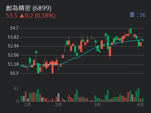 4995晶達的討論圖片