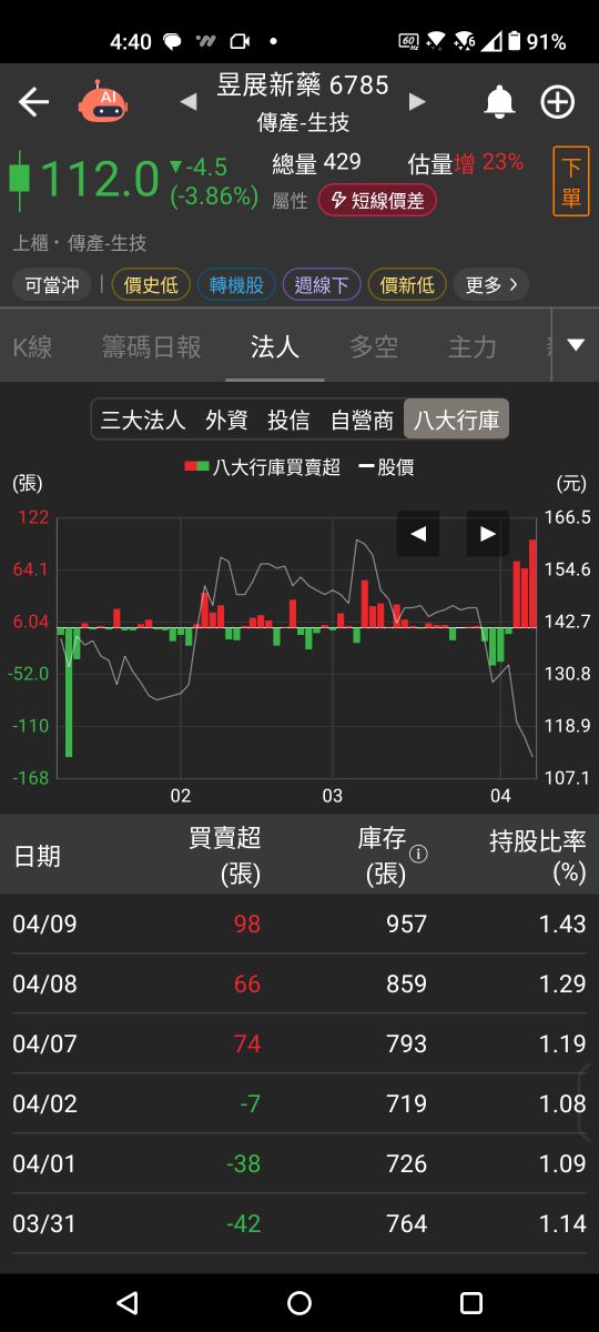 6785昱展新藥的討論圖片