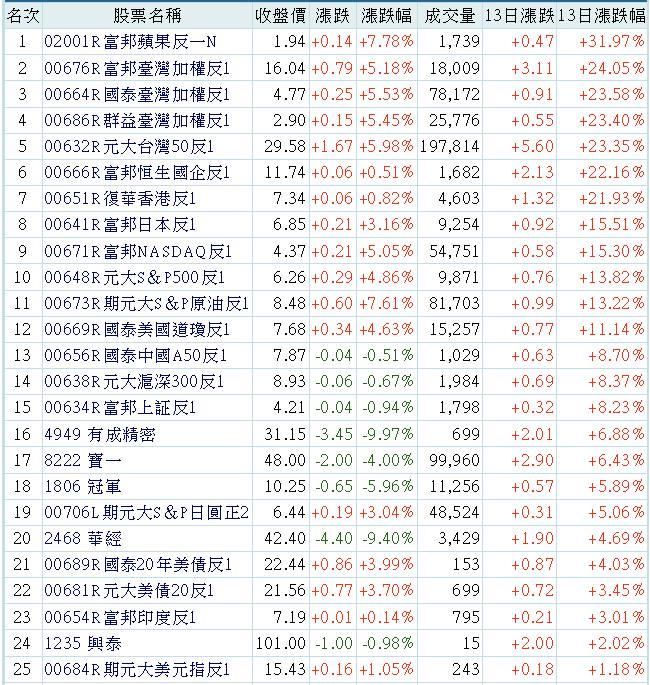 00676R富邦臺灣加權反1的討論圖片