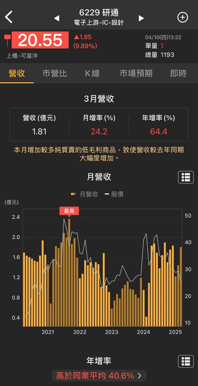 6229研通的討論圖片