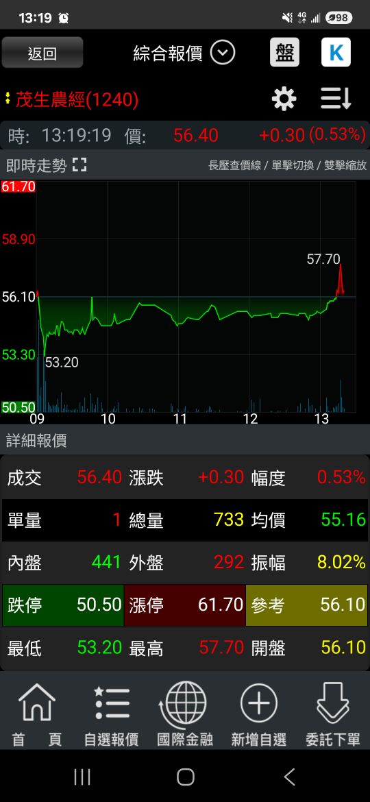 1240茂生農經的討論圖片