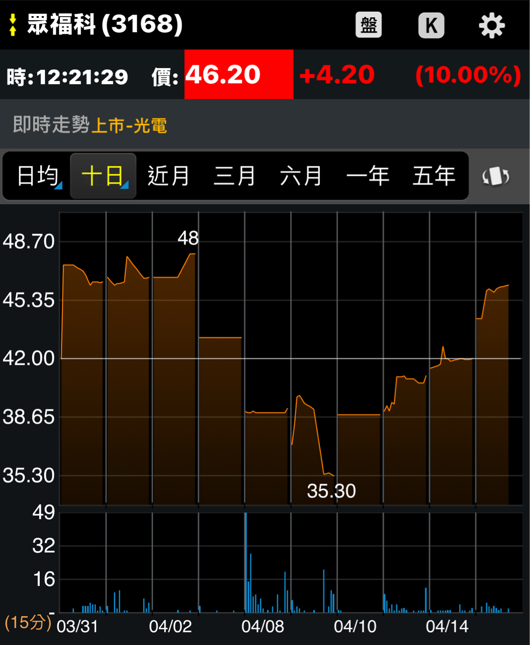 3168眾福科的討論圖片