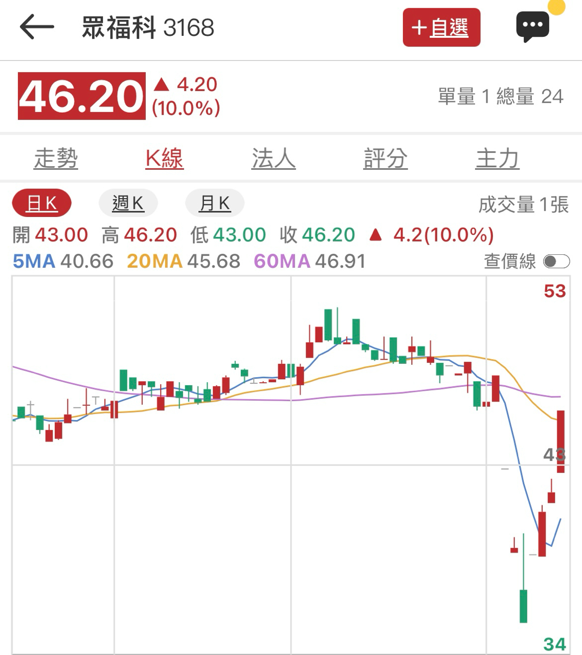 3168眾福科的討論圖片
