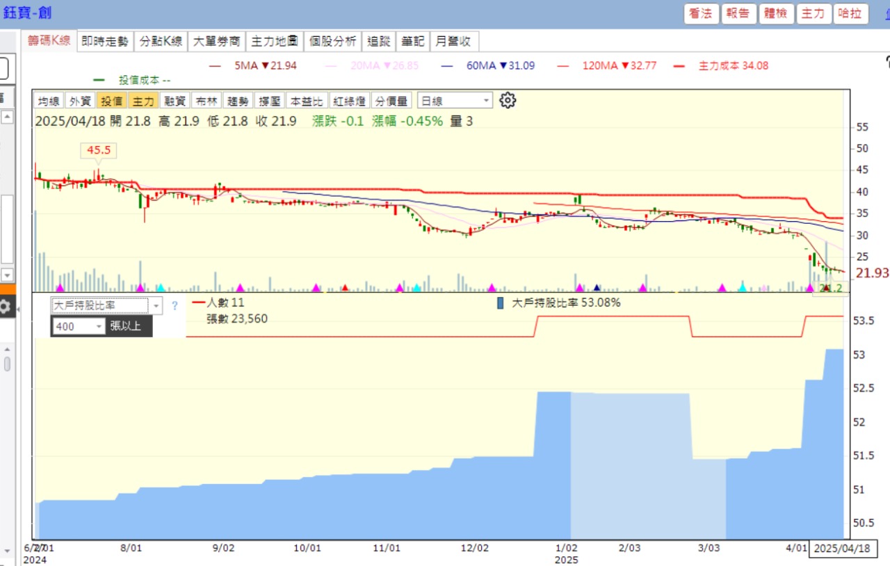 3150鈺寶-創的討論圖片