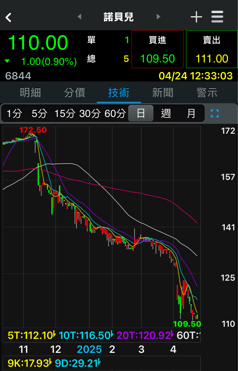 6844諾貝兒的討論圖片