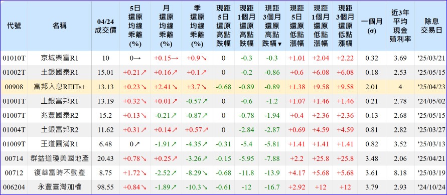 00908富邦入息REITs+的討論圖片