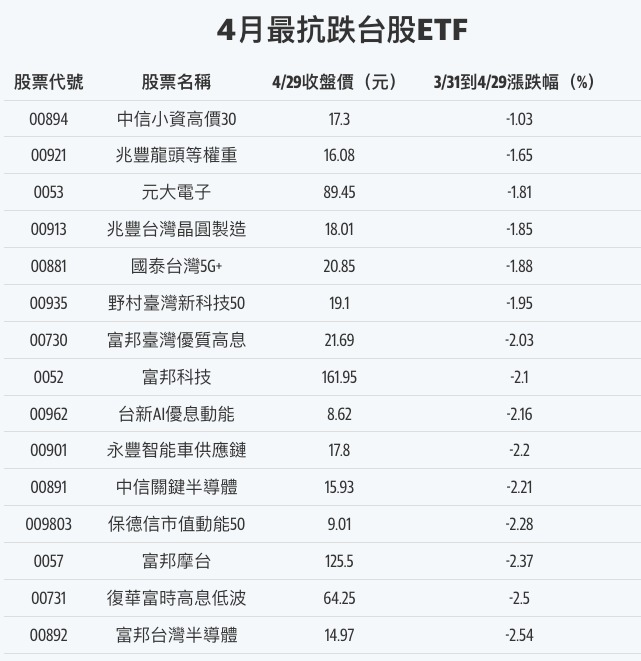 00894中信小資高價30的討論圖片