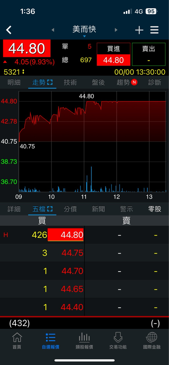 5321美而快的討論圖片
