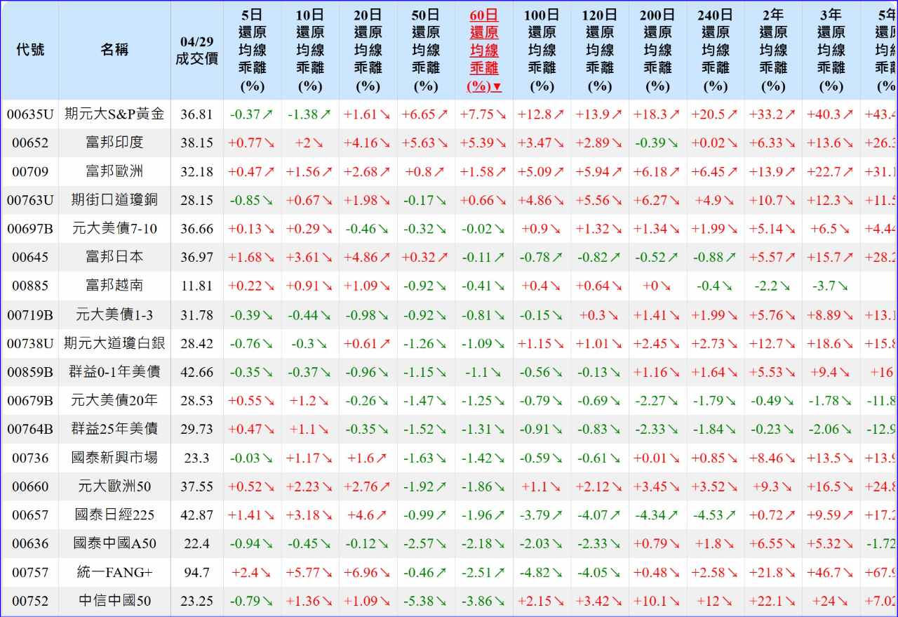 富邦印度反1(00654R)今日走勢、配息與行情討論｜股市爆料同學會