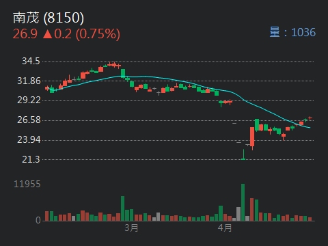 6147頎邦的討論圖片