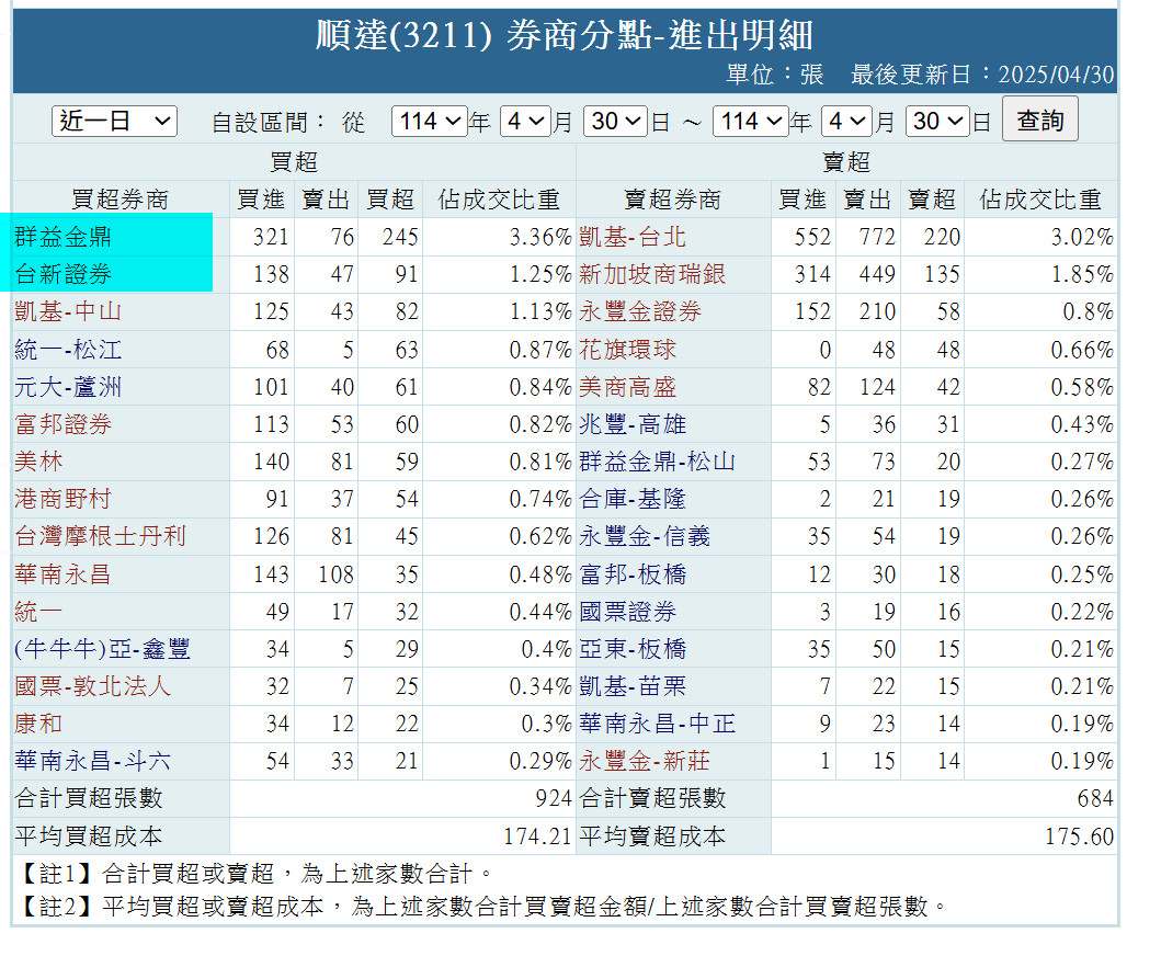 3211順達的討論圖片