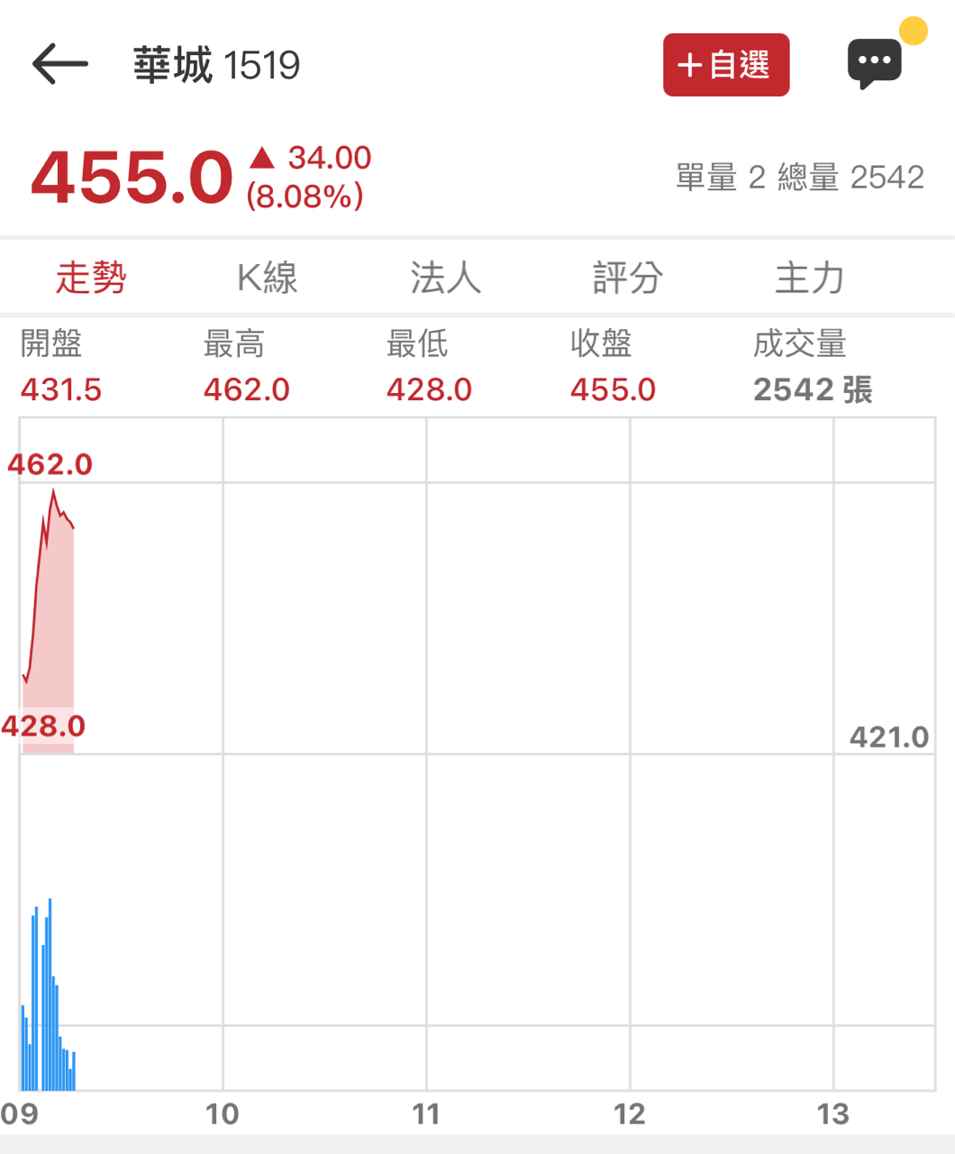 1609大亞的討論圖片