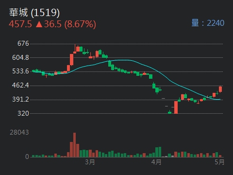 1609大亞的討論圖片