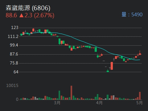 3027盛達的討論圖片